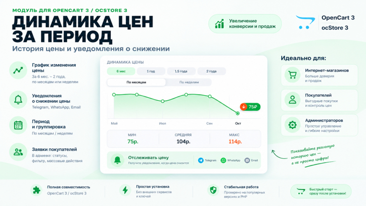 Динамика цен за период &mdash; график цены и подписка
